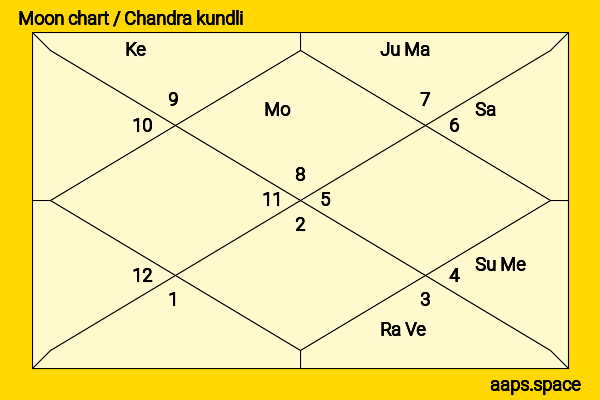 Yvonne Strahovski chandra kundli or moon chart